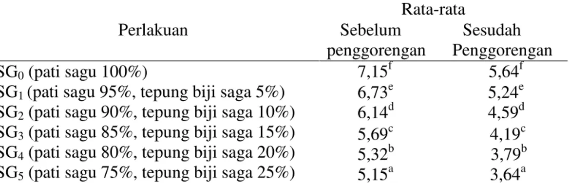 Tabel 2. Rata-rata kadar air mi instan (%)  Perlakuan 