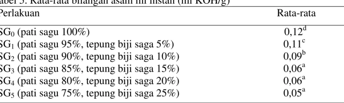 Tabel 4. Rata-rata kadar protein mi instan  (%) 