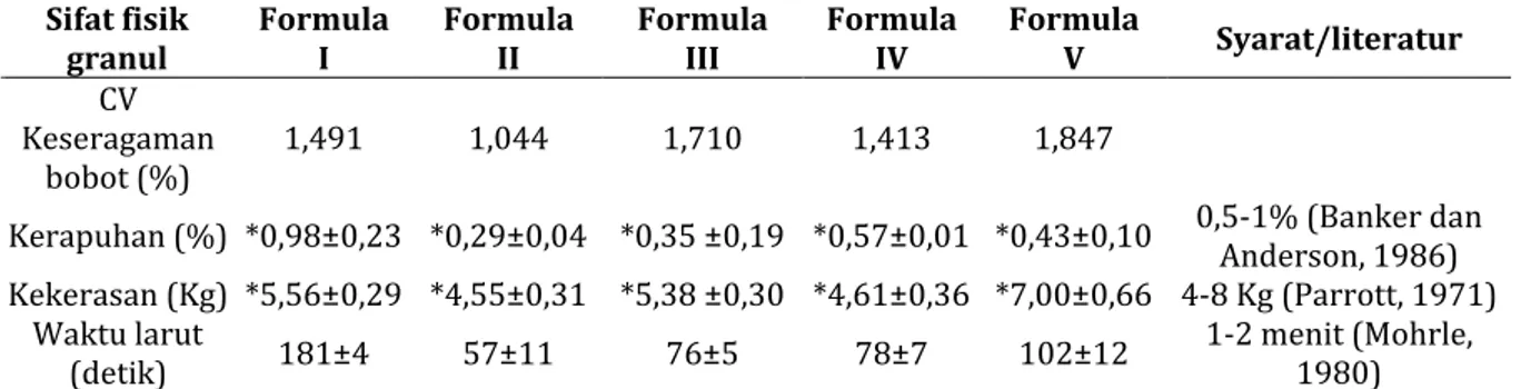 Tabel III. Hasil uji sifat fisik tablet effervescent ekstrak rimpang jahe dengan variasi sumber asam  Sifat fisik 