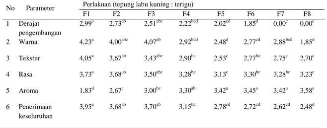 Tabel 7.  Rekapitulasi hasil uji organoleptik tepung labu kuning dan tepung terigu berbagai  formulasi pada taraf 5% 