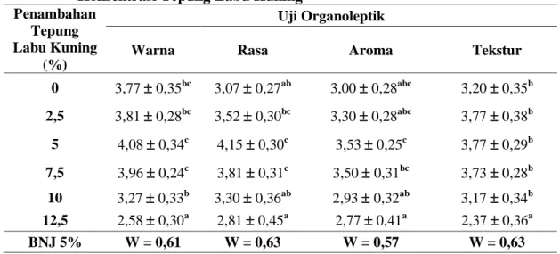 Tabel  2.  Uji  Organoleptik  Roti  Tawar  dengan  Penambahan  Berbagai   Konsentrasi Tepung Labu Kuning 