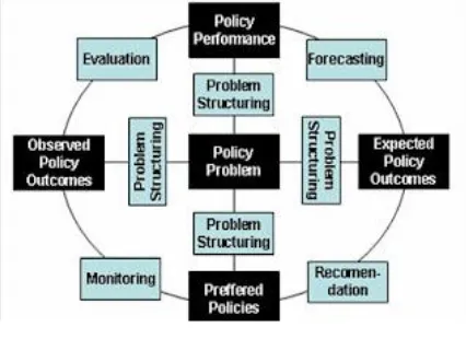 Gambar II.1. Bagan Analisis kebijakan yang berorientasi pada masalah (Dunn, 2003 : 21)