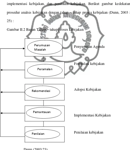 Gambar II.2 Bagan Tahap – tahap proses kebijakan 
