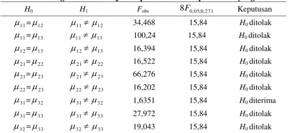 Tabel 6. Rangkuman Hasil Uji Komparasi Antar Sel pada Baris yang Sama  H 0 H 1    F obs 8F 0 , 05 ; 8 ; 271 Keputusan  11P = P 12 P 11 z P 12 34,468  15,84  H 0  ditolak  11P = P 13        P 11 z P 13   100,24      15,84       H 0  ditolak  12P = P 13 P 12