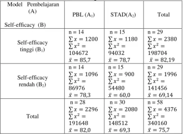 Tabel 3 Statistik Deskriptif  Anava Dua Jalur 