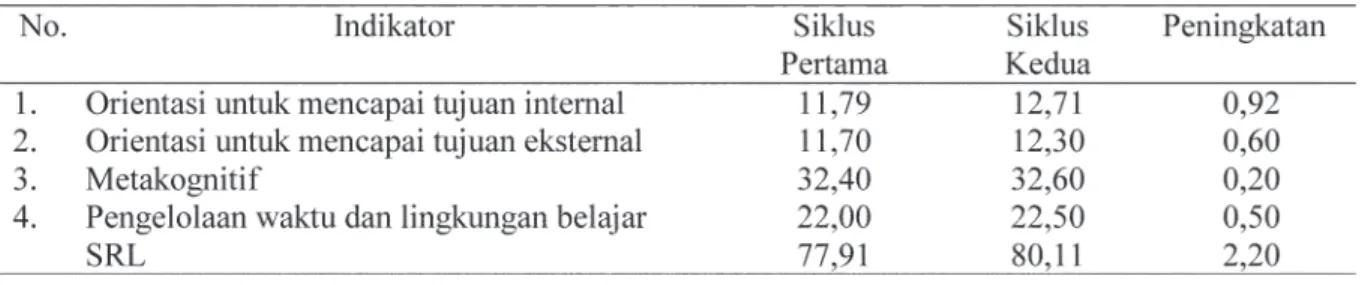 Tabel 3.  Tingkat Ketercapaian SRL pada Siklus Pertama dan Siklus Kedua