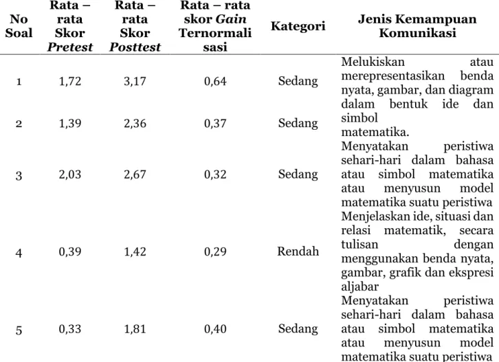 Tabel 3 Gain Ternormalisasi Kelompok Eksperimen dan Kontrol  Aspek 