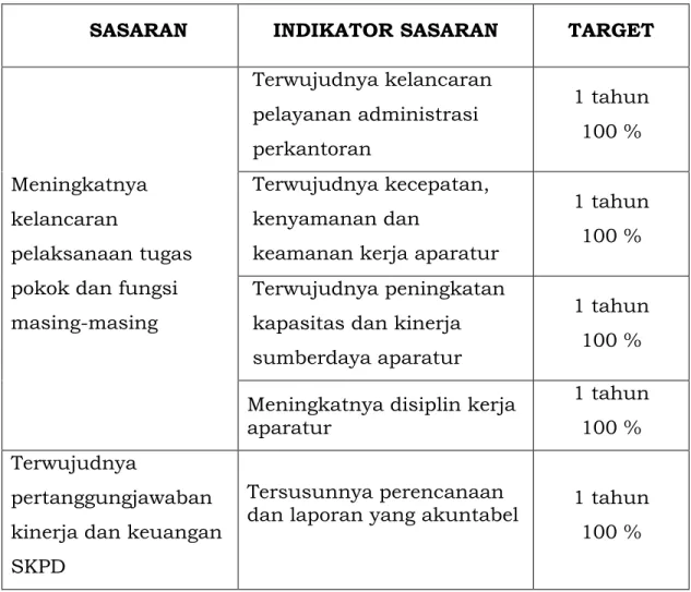 Tabel 2. Uraian Sasaran Dinas Lalu Lintas dan Angkutan Jalan  berdasarkan Perjanjian Kinerja untuk Program Penunjang 