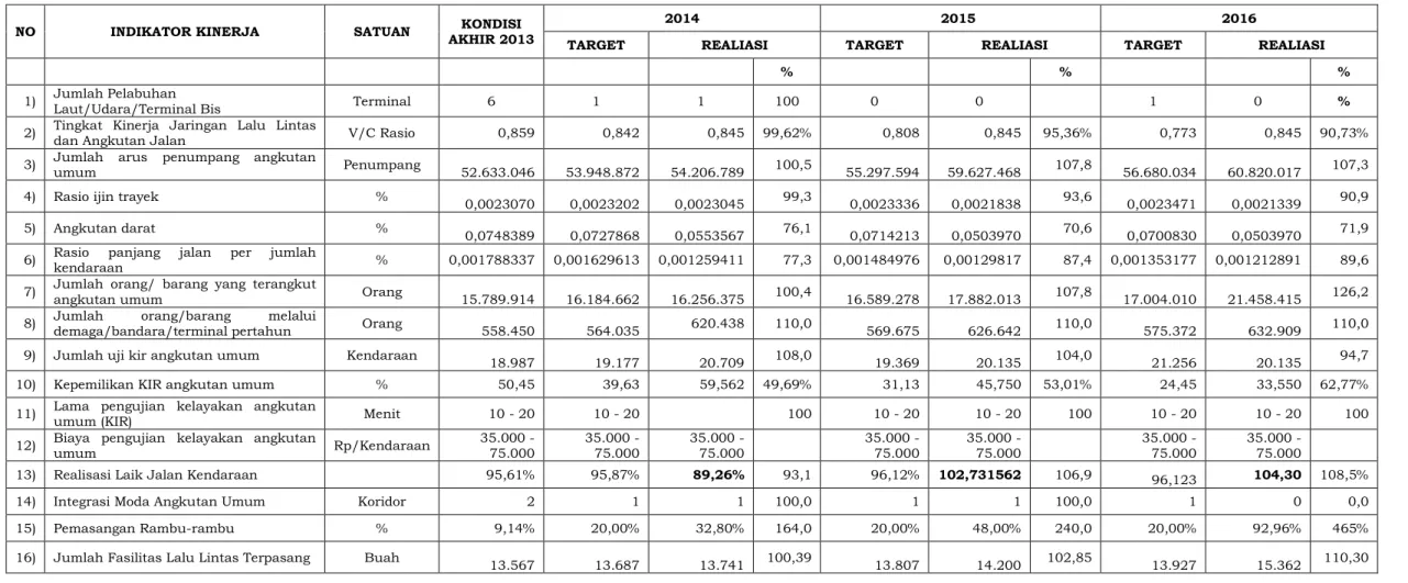 Table 6 : Target dan realisasi Indikator Kinerja tahun 2014 -2016 Dinas LLAJ 