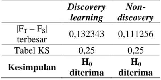 Tabel 1. Hasil Uji Normalitas  Discovery  learning   Non-discovery  |F T  – F S |  terbesar  0,132343  0,111256  Tabel KS  0,25  0,25  Kesimpulan  H 0 diterima  H 0 diterima 