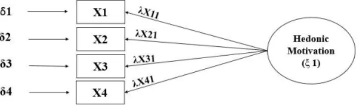 Gambar 3.8 Measurement Model Variabel Hedonic Motivation 