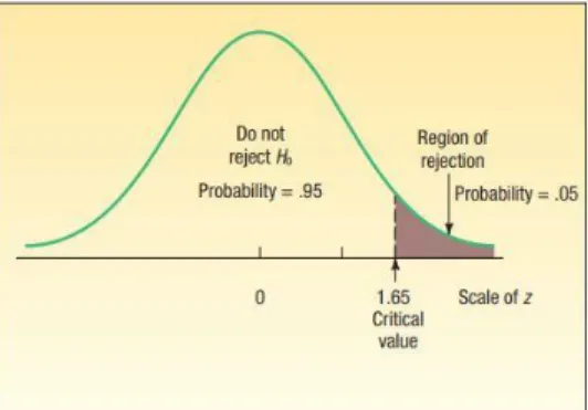 Gambar 3.16 Terima H0  Sumber : Lind et al., (2012)