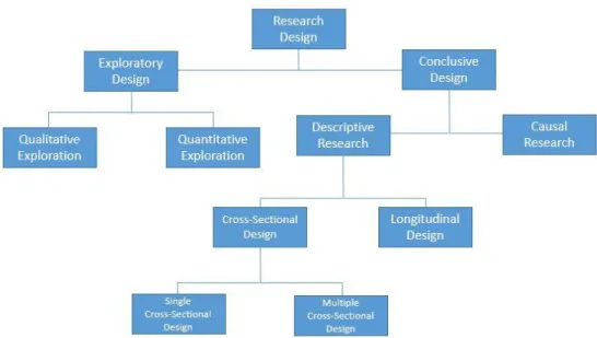Gambar 3.3 Research Design  Sumber : Malhotra (2010)