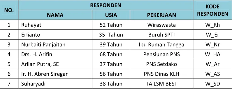 TABEL I.2 NARASUMBER PENELITIAN 