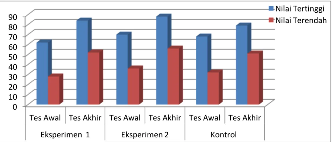 Gambar  1.  Diagram  batang  rekapitulasi  nilai  rata-rata  tes  awal  dan  tes  akhir  kemampuan  komunikasi matematis siswa 