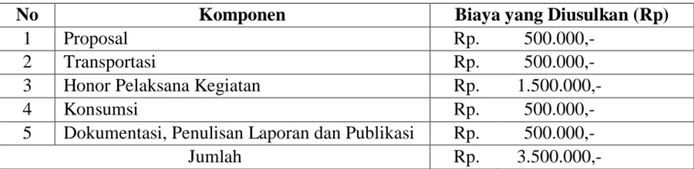 Tabel 4.1. Format Ringkasan Anggaran Biaya Program kegiatan PPM yang Diajukan 