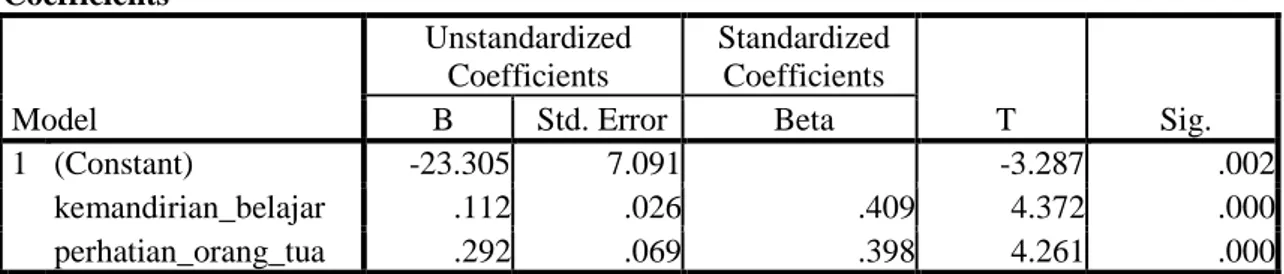 Tabel 7. Uji Lanjut Regresi  Coefficients  Model  Unstandardized Coefficients  Standardized Coefficients  T  Sig