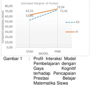 Gambar 1  :  Profil  Interaksi  Model  Pembelajaran  dengan 
