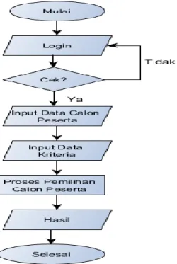 Gambar 3. Flowchart sistem pemilihan calon peserta didik  Dengan    menggunakan    flowchart,    tahapan-tahapan   penting  dalam    algoritma    dapat    ditunjukkan    dengan   diagram  di  atas