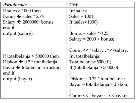 Tabel 6. Pseudocode  Pseudocode  C++  If sales &gt; 1000 then  Bonus  sales * 25%  Salary  2000000+bonus  end if  output (salary)  Int sales;  Sales = 1001;  If (sales&gt;1000) {  Bonus = sales * 0.25;  Salary = 2000 + bonus;  } 