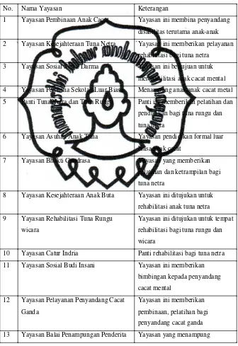 Tabel 4. Yayasan Penyandang Cacat di kota Surakarta 
