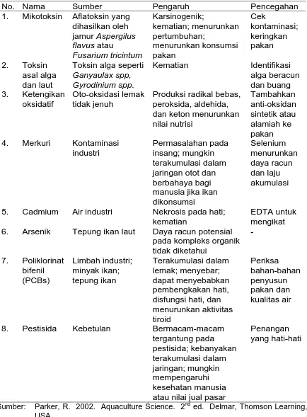 Tabel 3.2. Berbagai Jenis Kontaminan Pakan dari Proses-Proses Alamiah dan Kontaminasi Lingkungan, Pengaruh, dan Pencegahannya   