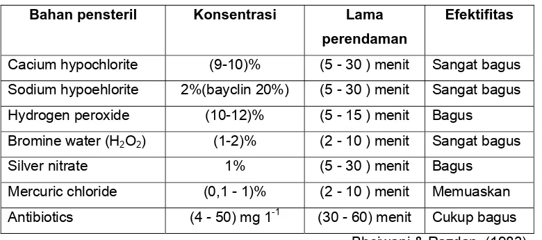 Tabel 4. 2. Efektifitas beberapa bahan pensteril 