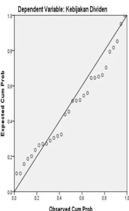 Grafik probabilitas pada Gambar 2  di  atas  terlihat  bahwa  data  sudah  normal  karena  distribusi  data  residualnya  terlihat  mendekati  garis  normalnya