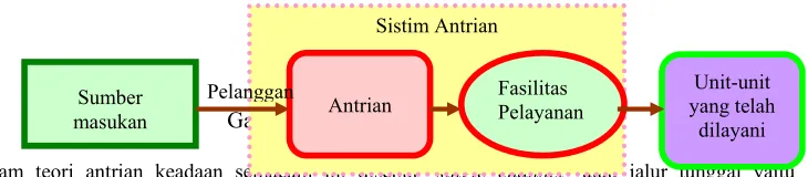 Gambar 2.3. Bentuk umum model antrian 