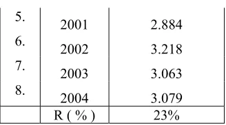Tabel 4.10 Peramalan Harga Ikan Tahun 2005 – 2010 