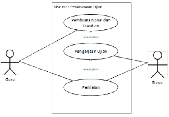 Gambar 1 Use case yang sedang berjalan 