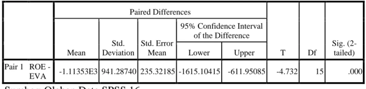 Tabel 5 berdasarkan hasil Output SPSS 16, dapat dilihat bahwa nilai t hitung  &lt; - t tabel adalah sebesar - 4,713 &lt; - 2,131 atau probabilitas 0,000 &lt;  0,05 maka  Ho  ditolak  yang  artinya  terdapat  perbedaan  kinerja  keuangan  perusahaan  diukur