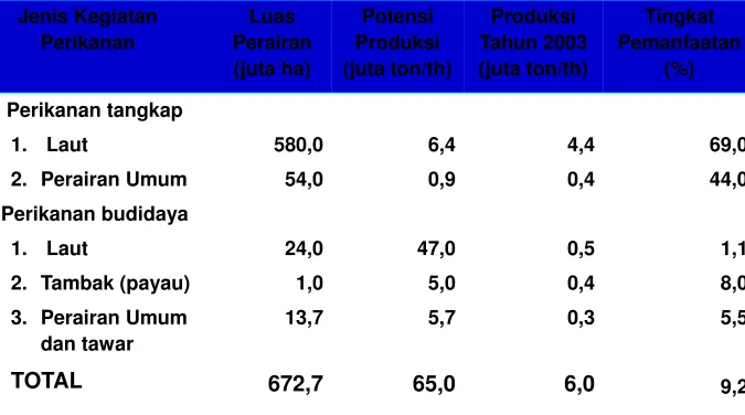 Tabel . Potensi Produksi Lestari dan Tingkat  Pemanfaatan 