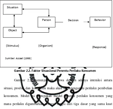 Gambar 2.2. Faktor Situasional Penentu Perilaku Konsumen 