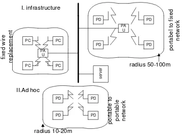 Gambar 2.8 Diagram skematik dari dua aplikasi pada wireless LAN (Sumber : Pipin, 2009