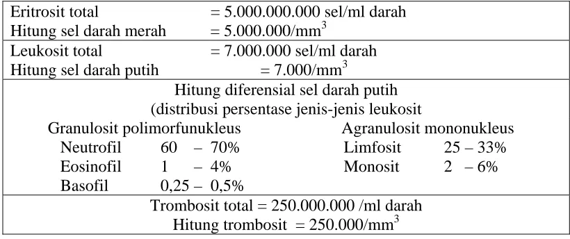 Tabel  2.5. Jumlah Sel Darah Manusia Normal 