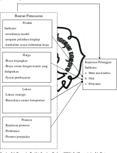 Gambar 2.1. Kerangka Berfikir Sumber: Kotler , (2003), Sri Haryanti dan Ida Dwi 