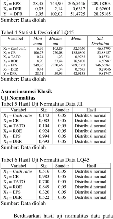 Tabel 3 Statistik Deskriptif JII 