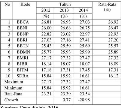 Tabel di atas menggambarkan bahwa Size tahun  2012-2014  mempunyai  rata-rata  tiap  tahunnya  masing-masing  sebesar  23.21%,  23.39%,  23.54%  dengan  nilai  maksimum  didapat  oleh  perusahaan  BMRI  27.47%  dan  nilai  minimum  didapat  oleh  perusahaa