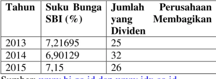 Tabel  1.  Tingkat  Suku  Bunga  SBI  dan  Jumlah  Perusahaan  yang  Membagi  Dividen  Tahun  2013,  2014, dan 2015 