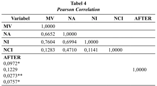 Tabel 4 Pearson Correlation