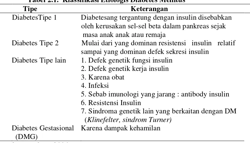 Tabel 2.1.  Klassifikasi Etiologis Diabetes Mellitus 
