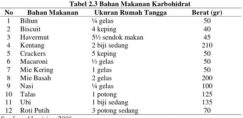 Tabel 2.3 Bahan Makanan Karbohidrat 