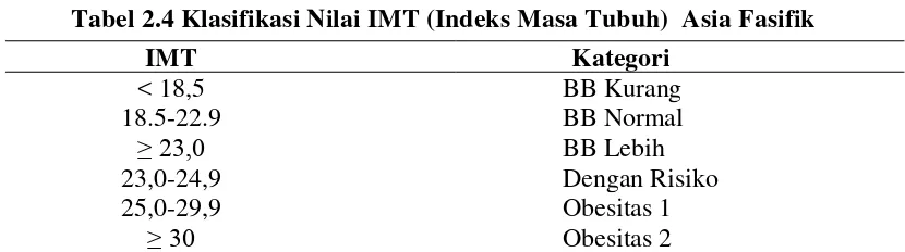 Tabel 2.4 Klasifikasi Nilai IMT (Indeks Masa Tubuh)  Asia Fasifik 