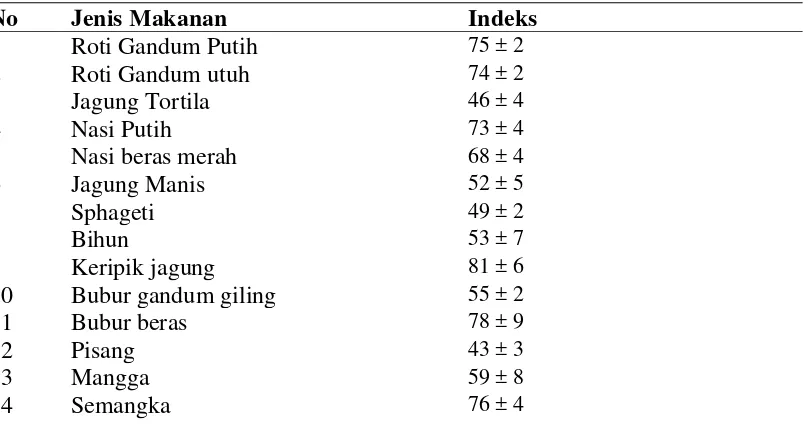 Tabel 2.7 Daftar Indeks Glikemik Beberapa Makanan 