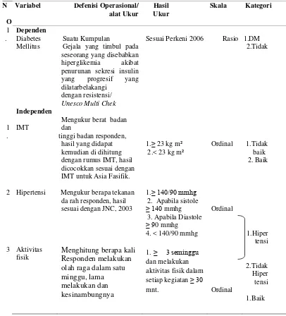 Tabel 3.2 Definisi Operasional , Cara dan Alat Ukur, Hasil Ukur, Skala Ukur       
