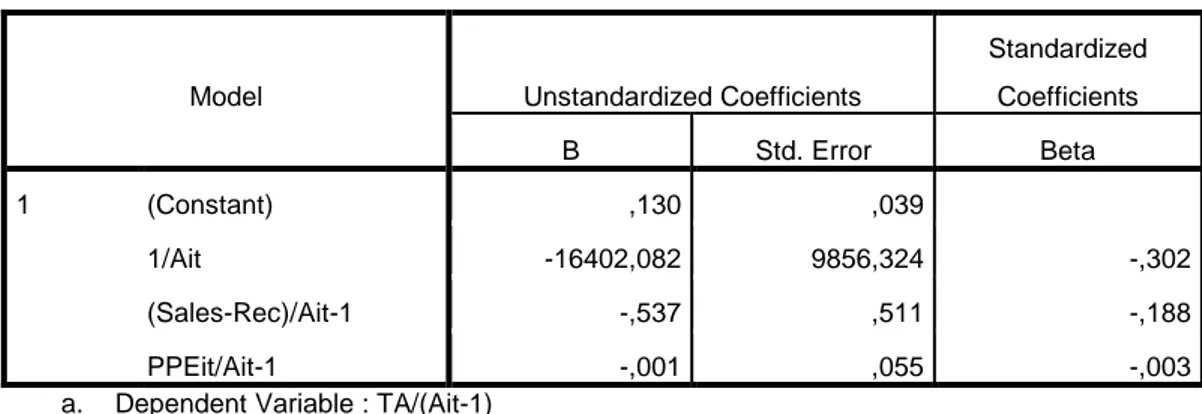 Tabel  4.1  Estimasi    koefisien  non-discretionary  accrual  periode  sebelum  IFRS  dengan Modified Jones Model 