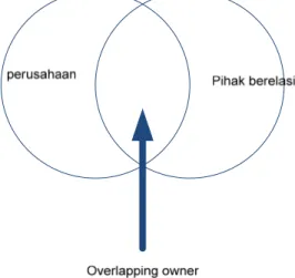 Gambar 2. Overlapping Owner 