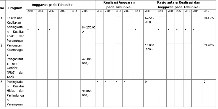 Tabel 2.5 Anggaran dan Realisasi Pendanaan Pelayanan Perangkat Daerah 