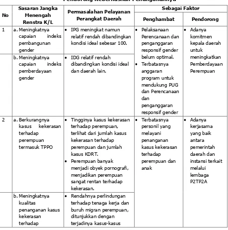 Tabel 3.2 Permasalahan Pelayanan Perangkat Daerah Kabupaten Maros 